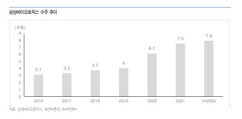 삼성바이오로직스, 공장 가동 및 환율효과 수혜…목표가↑-유안타