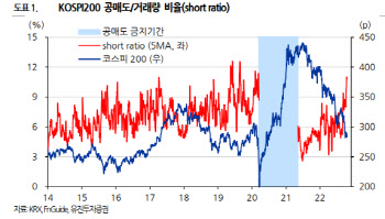 “코스피200 공매도, 2019년 이후 최대”