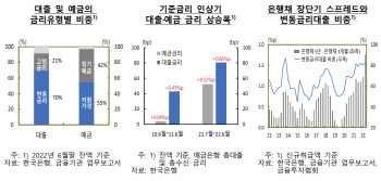 한은 "1년간 銀 대출금리 0.8%p 오를 때 예금금리 0.52%p 올라"