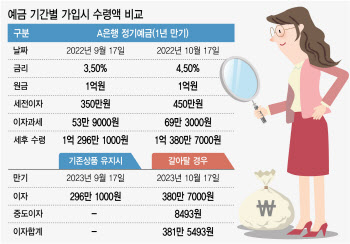 고금리 예금 갈아타기 ‘러시’…하루만에 해지 후 재가입 ‘속출’