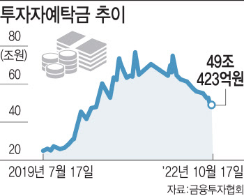 “내년 상반기 말 30조원대 전망”…예탁금, 연중 저점 경신