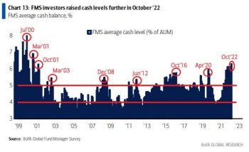 "펀드매니저 현금 비중, 21년반래 최고"…내년초 증시랠리 기대