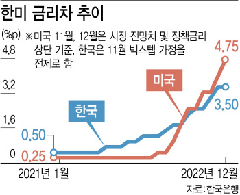 "한미 금리차 과도하지 않게 유지하되 '수출 등 경상수지 흑자'고민해야"[고환율 ...