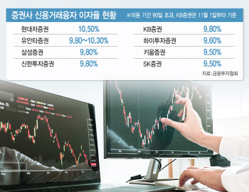 신용융자금리 10% 시대에도…예탁금 금리는 0%대