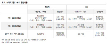 "현대차그룹, 추가 충당금 설정에 주가 단기 부정적 영향"