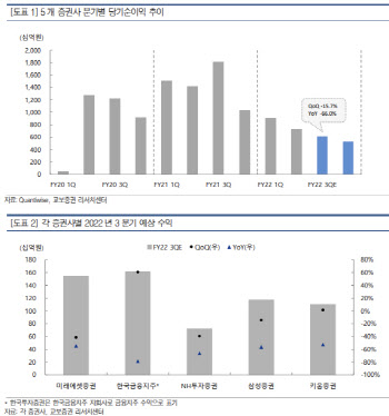 "증권업 3분기 실적 부진에도 비중 확대"…왜?