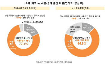 민사고·상산고·외대부고 신입생 80% 서울·경기 출신