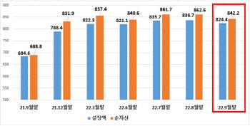 3분기 펀드 둔화…고물가·고금리·고환율 '3중고'