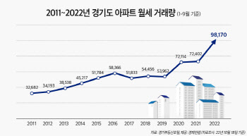 경기도도 ‘월세 시대’…경기 아파트 월세 거래량 전년比 35.6% 상승