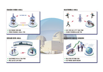 한수원, 한울본부에 재난 대응 위한 5G 특화망 구축 나서