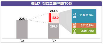 30대기업 에너지 소비효율 5년간 연1%씩 높인다