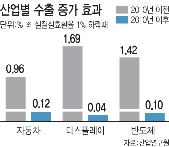 ‘환율 상승=수출 가격경쟁력 증가’는 옛말…2010년부터 영향 ‘뚝’