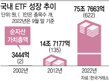 220배 성장한 ETF…규제 장벽은 '까마득'①