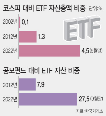 "ETF, 자산배분 솔루션 진화…'질적 성장' 변곡점 넘어야"②