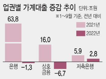 신협, 아파트 대출 중단…2금융권 자금리스크 확산 우려