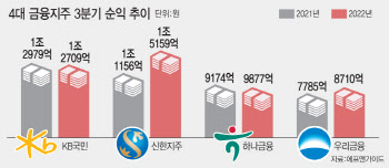 ‘이자수익 더 불었다...’사상최대 실적 예고되는 금융지주