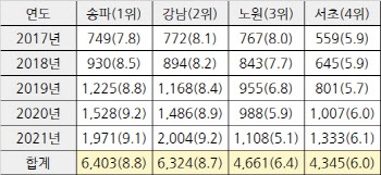 강남 3구 ADHD 약 최다 처방…"공부 잘하는 약될라"