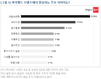 하이엔드 브랜드 선호도 1위에 ‘푸르지오써밋’ 꼽혀