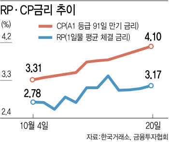 무너진 신뢰에 자금시장 발작…LCR 유예만으론 '역부족'