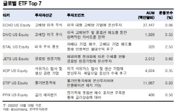 "인플레 헤지할 글로벌 ETF 주목…고배당·구조화 채권 등"