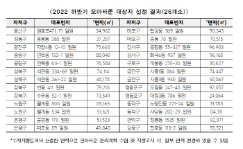 서울시, 하반기 모아타운 대상지 공모 26곳 선정