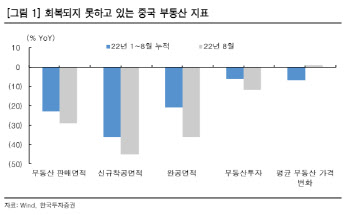 “중국 부동산 업황, 내년 상반기까지 더딘 회복 전망”