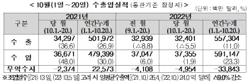 10월1~20일 수출 5.5%↓…무역적자 50억달러