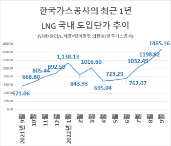 LNG 수입단가 겨울 앞두고 급등…전기·가스료 인상 압력↑