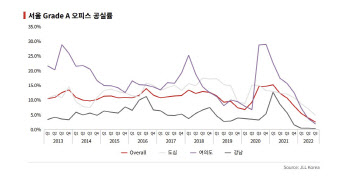 서울 오피스 자연공실률 하회..2009년 이래 최저치