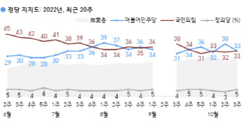 ‘이재명 불법자금 의혹’ 후 민주당 지지율 5%p ‘뚝’ 