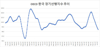 韓 OECD 선행지수, 10년 8개월래 최저로 '뚝'