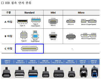전자제품 충전·연결 USB-C 타입 내달 국가표준 된다