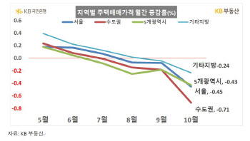 도봉·송파 주택 매매가, 전월 대비 1% 이상 빠져…전국 -0.55%