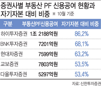 부동산PF에 '덜덜'...자기자본대비 80% 육박하는 곳도