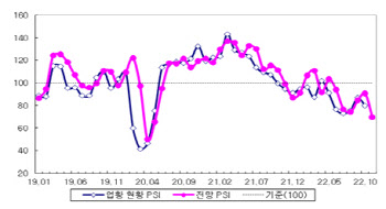 11월 제조업 업황 더 나빠진다…전문가 설문지수 ‘뚝’