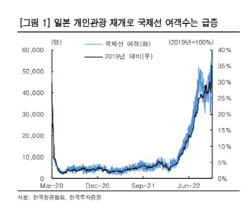 진에어, 자본잠식 리스크 통제 가능…4Q 흑자전환 -한국