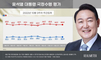 尹대통령 지지율 32.9%…전주대비 0.2%p↓