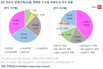 수도권 아파트 7.8만가구, 2년 전보다 전셋값 하락