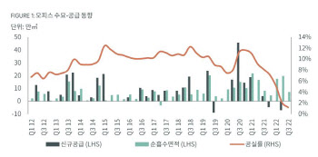 "서울 A급 오피스, 3분기 공실률 1.3%…임대료 상승세 지속"