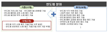 산업부, 소부장 정책 재편 맞춰 지원 대상기업 추가선정