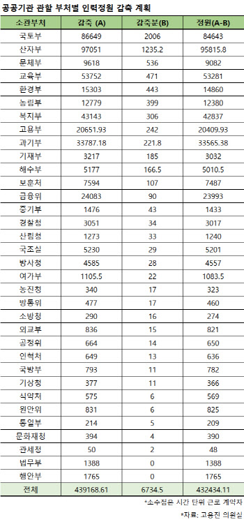 공공기관 혁신 추진…내년 정원 6700여명 줄인다