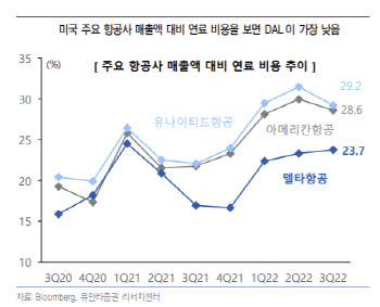 항공유 자체 조달하는 델타항공…실적개선 기대↑ 