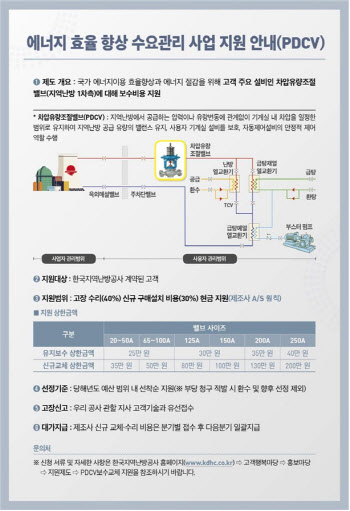 지역난방공사, 최근 1년 지역난방 설비 수리·교체비 지원