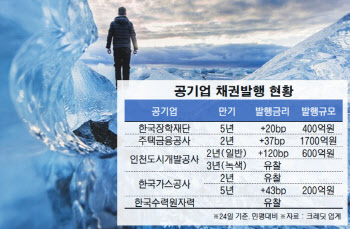 여전한 빙하기…신용도 높은 공기업 채권 발행 줄줄이 유찰