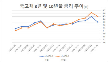 '긴급 시장 안정 대책'에 환호한 국고채 시장…3년물 금리, 8거래일 만에 급등