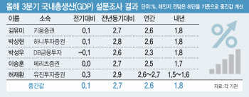 '3고 악재' 덫에 걸린 韓 경제, 3분기 0.1% 성장 전망②