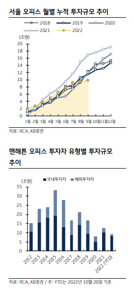 "글로벌 오피스 투자시장도 냉각…금리인상 여파 본격화"