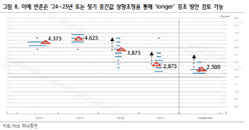 "연준 피봇 첫 번째 조건, 내년 1분기 중 충족될 듯"