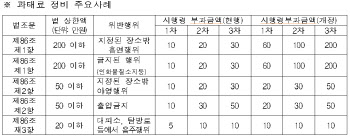 다음달 초부터 자연공원내 흡연시 과태료 10만→60만원