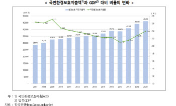 우리나라 국민 환경보호에 GDP의 2.39% 지출